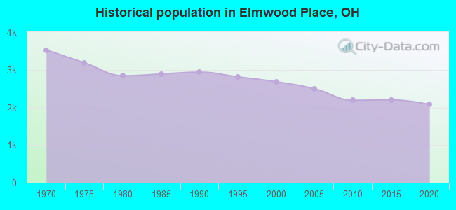 Historical population in Elmwood Place, OH