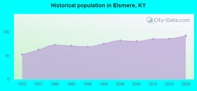 Historical population in Elsmere, KY