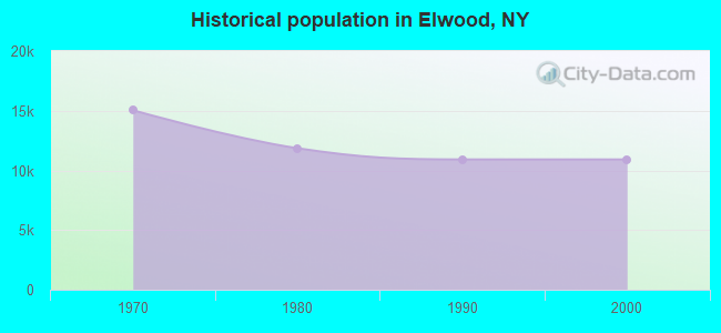 Historical population in Elwood, NY