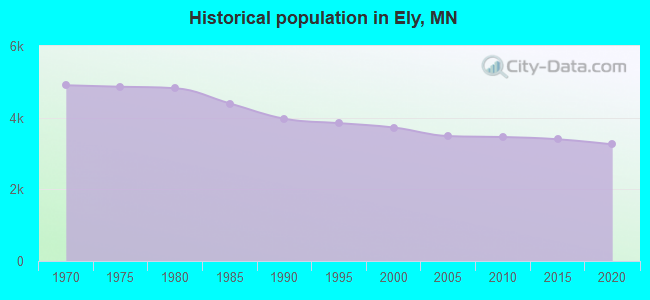 Historical population in Ely, MN