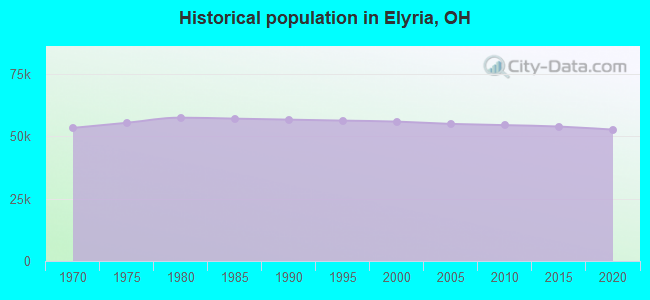 Historical population in Elyria, OH