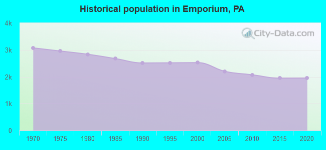 Historical population in Emporium, PA