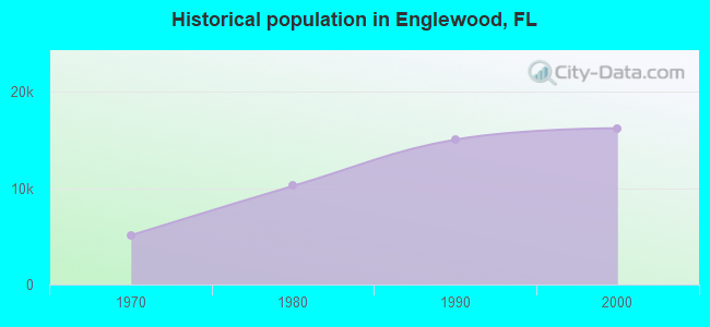 Historical population in Englewood, FL