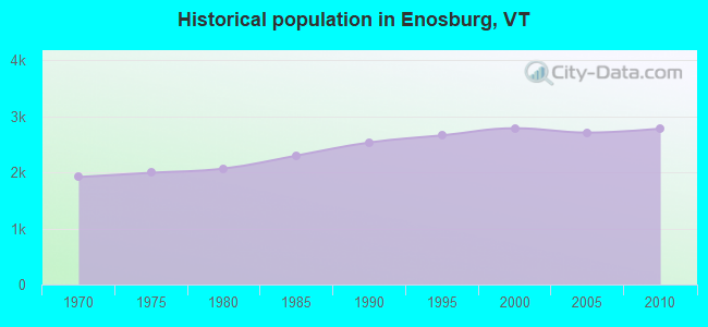 Historical population in Enosburg, VT