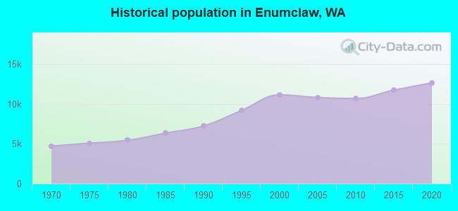 Historical population in Enumclaw, WA