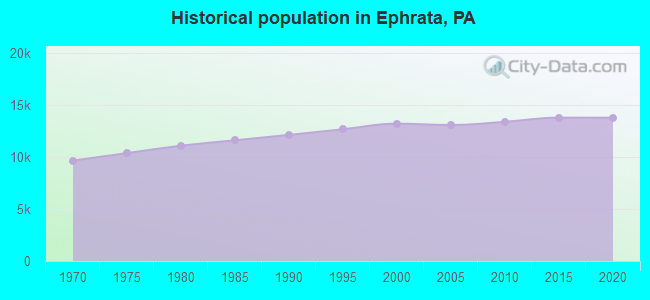 Historical population in Ephrata, PA