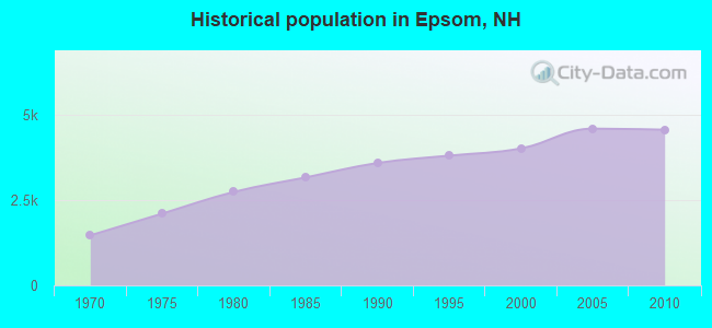 Historical population in Epsom, NH