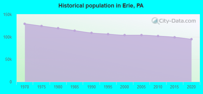 Historical population in Erie, PA