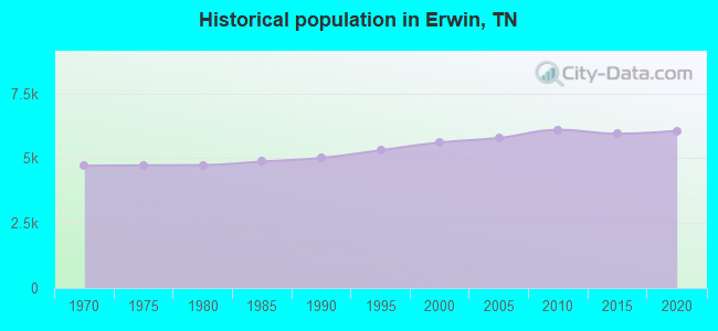 Historical population in Erwin, TN