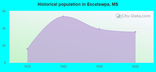 Historical population in Escatawpa, MS