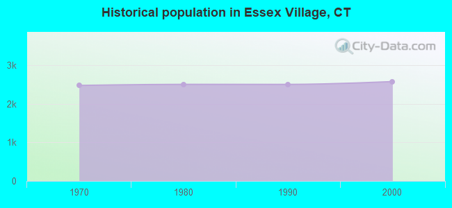 Historical population in Essex Village, CT