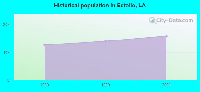 Historical population in Estelle, LA