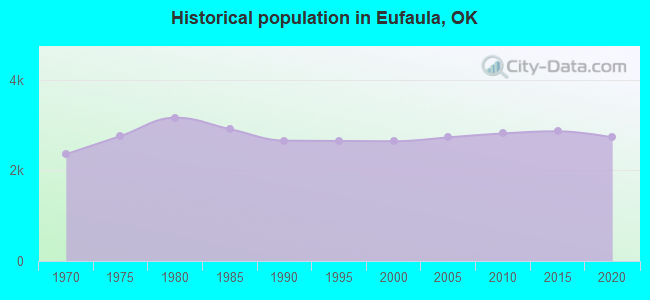 Historical population in Eufaula, OK