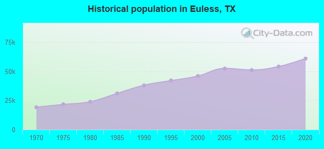 Historical population in Euless, TX