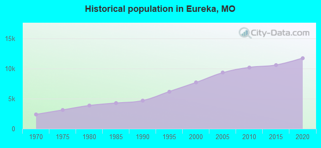 Historical population in Eureka, MO