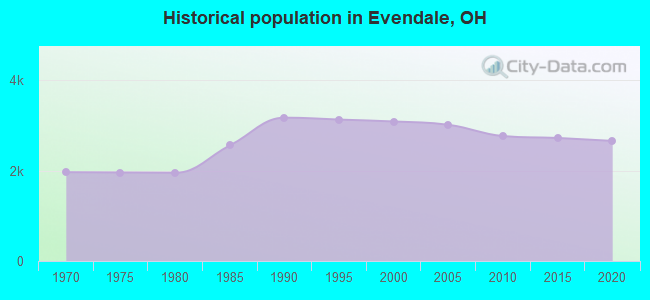 Historical population in Evendale, OH
