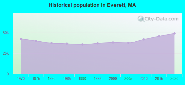 Historical population in Everett, MA