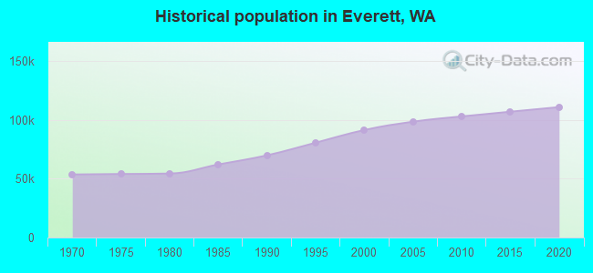 Historical population in Everett, WA