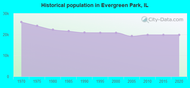 Historical population in Evergreen Park, IL