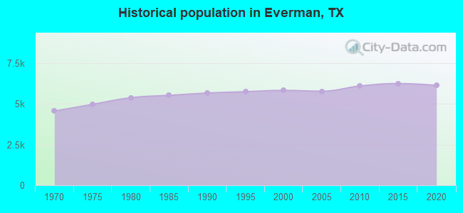 Historical population in Everman, TX