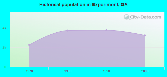 Historical population in Experiment, GA