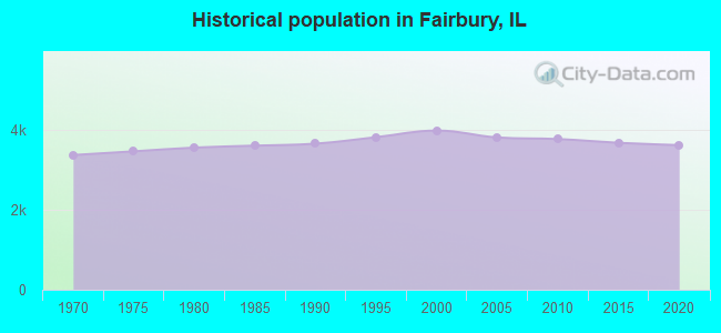 Historical population in Fairbury, IL