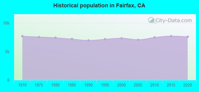 Historical population in Fairfax, CA