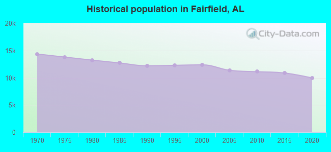 Historical population in Fairfield, AL