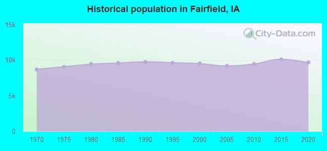 Historical population in Fairfield, IA