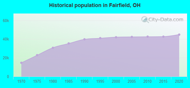 Historical population in Fairfield, OH