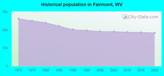 Historical population in Fairmont, WV