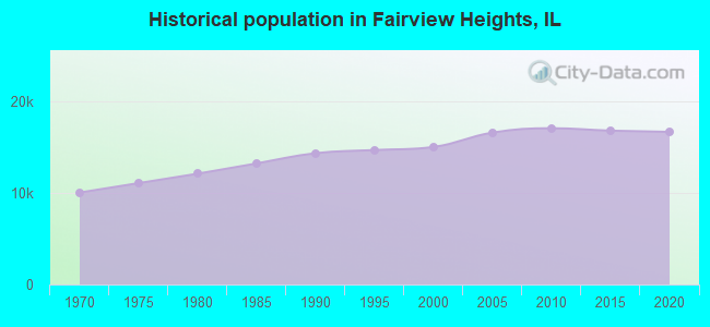 Historical population in Fairview Heights, IL