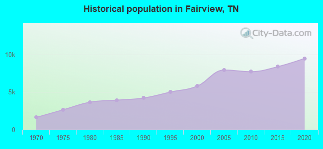Historical population in Fairview, TN