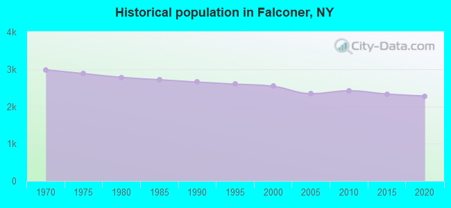 Historical population in Falconer, NY