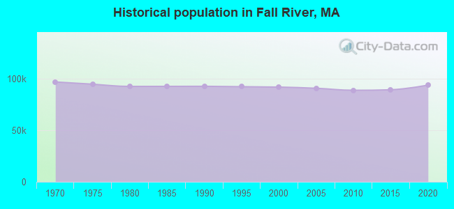 Historical population in Fall River, MA