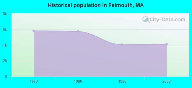Historical population in Falmouth, MA