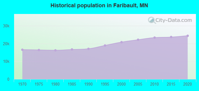 Historical population in Faribault, MN