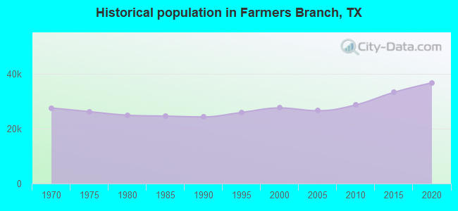 Historical population in Farmers Branch, TX