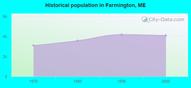 Historical population in Farmington, ME