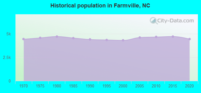 Historical population in Farmville, NC