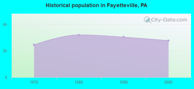 Historical population in Fayetteville, PA