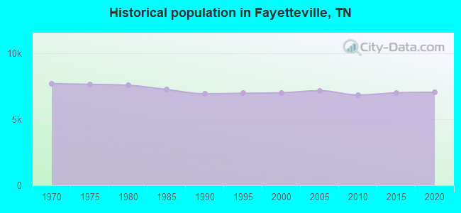 Historical population in Fayetteville, TN