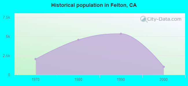 Historical population in Felton, CA