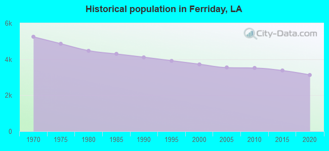 Historical population in Ferriday, LA