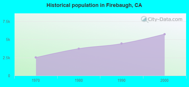 Historical population in Firebaugh, CA