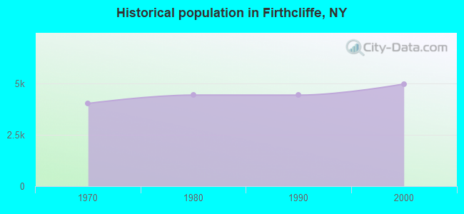 Historical population in Firthcliffe, NY
