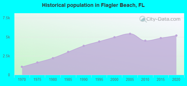 Historical population in Flagler Beach, FL