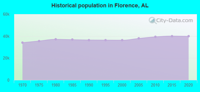 Historical population in Florence, AL