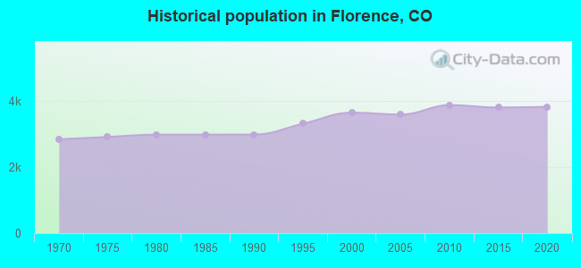 Historical population in Florence, CO