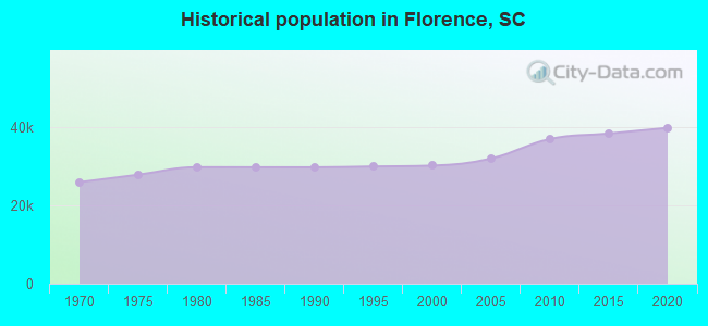 Historical population in Florence, SC